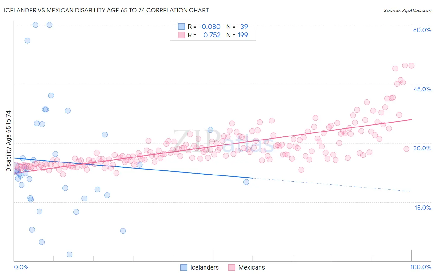 Icelander vs Mexican Disability Age 65 to 74
