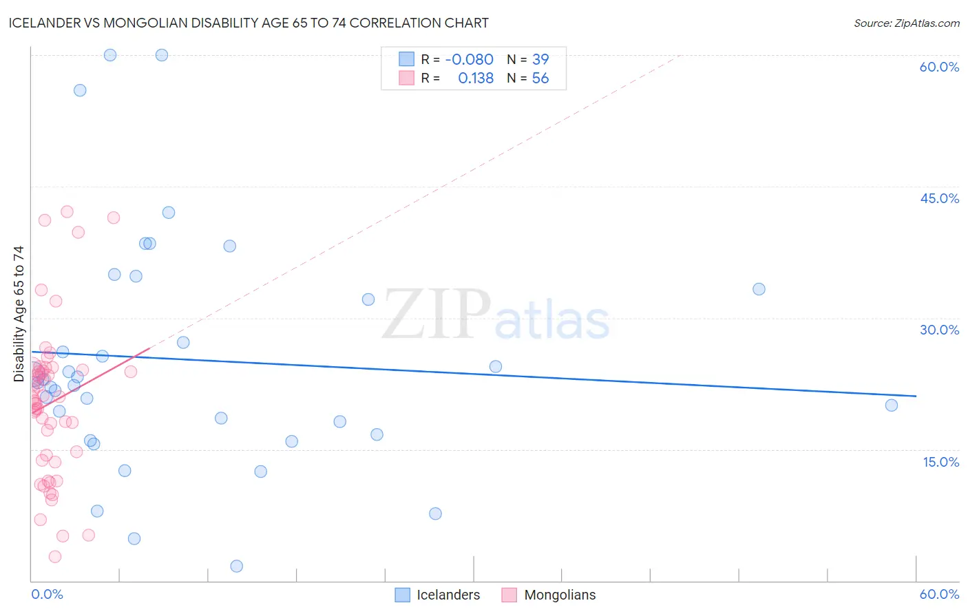 Icelander vs Mongolian Disability Age 65 to 74