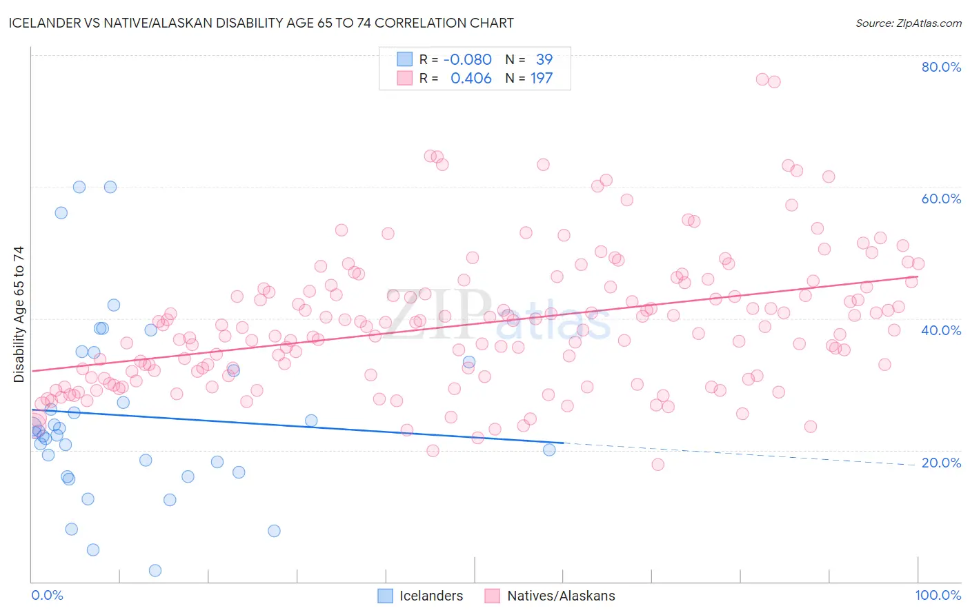 Icelander vs Native/Alaskan Disability Age 65 to 74