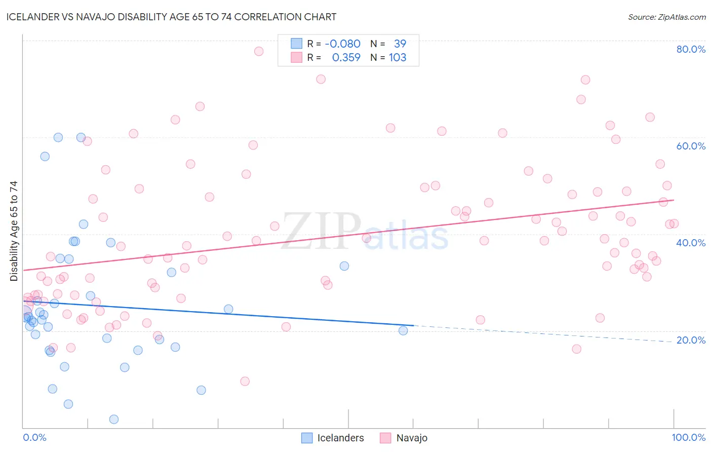 Icelander vs Navajo Disability Age 65 to 74