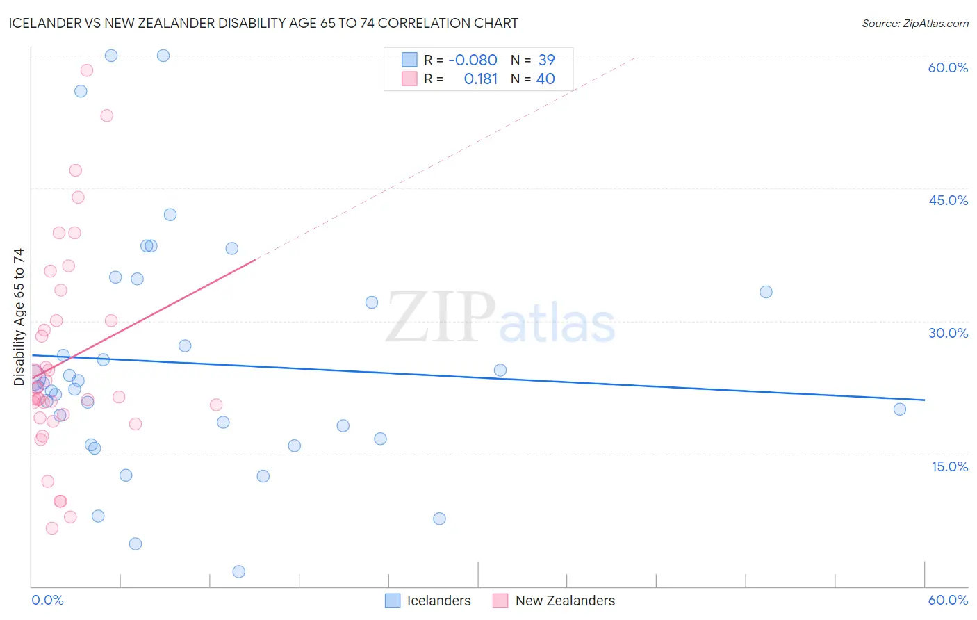 Icelander vs New Zealander Disability Age 65 to 74