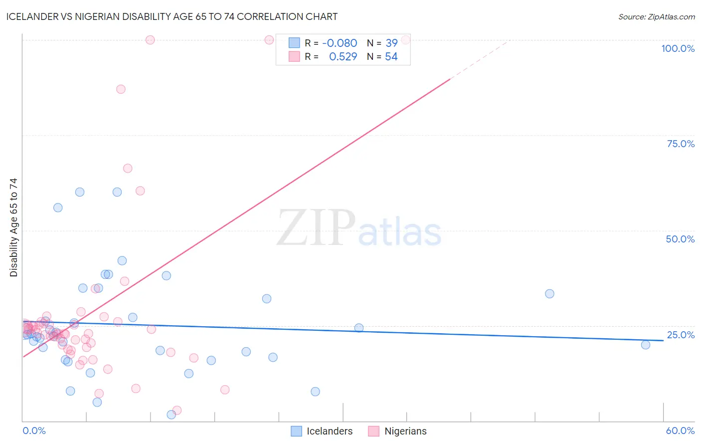 Icelander vs Nigerian Disability Age 65 to 74