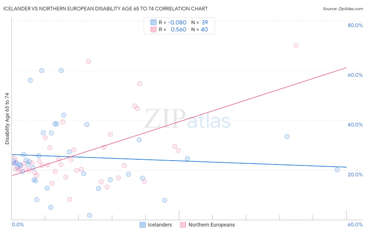 Icelander vs Northern European Disability Age 65 to 74