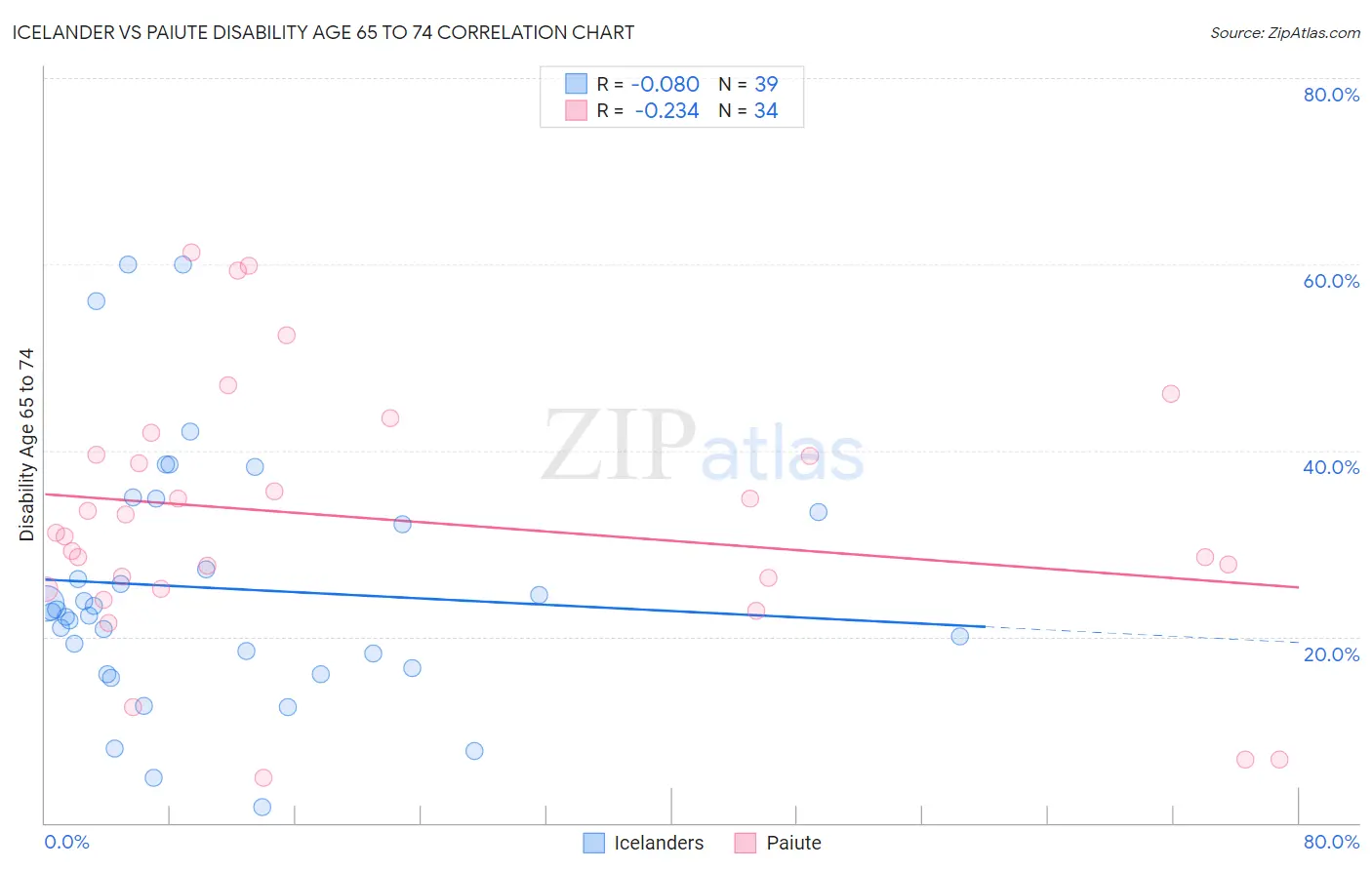 Icelander vs Paiute Disability Age 65 to 74
