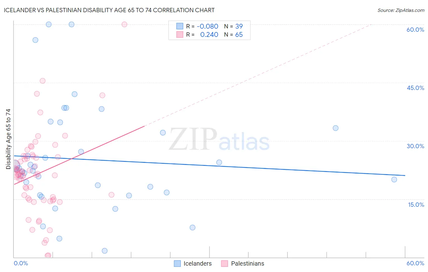 Icelander vs Palestinian Disability Age 65 to 74