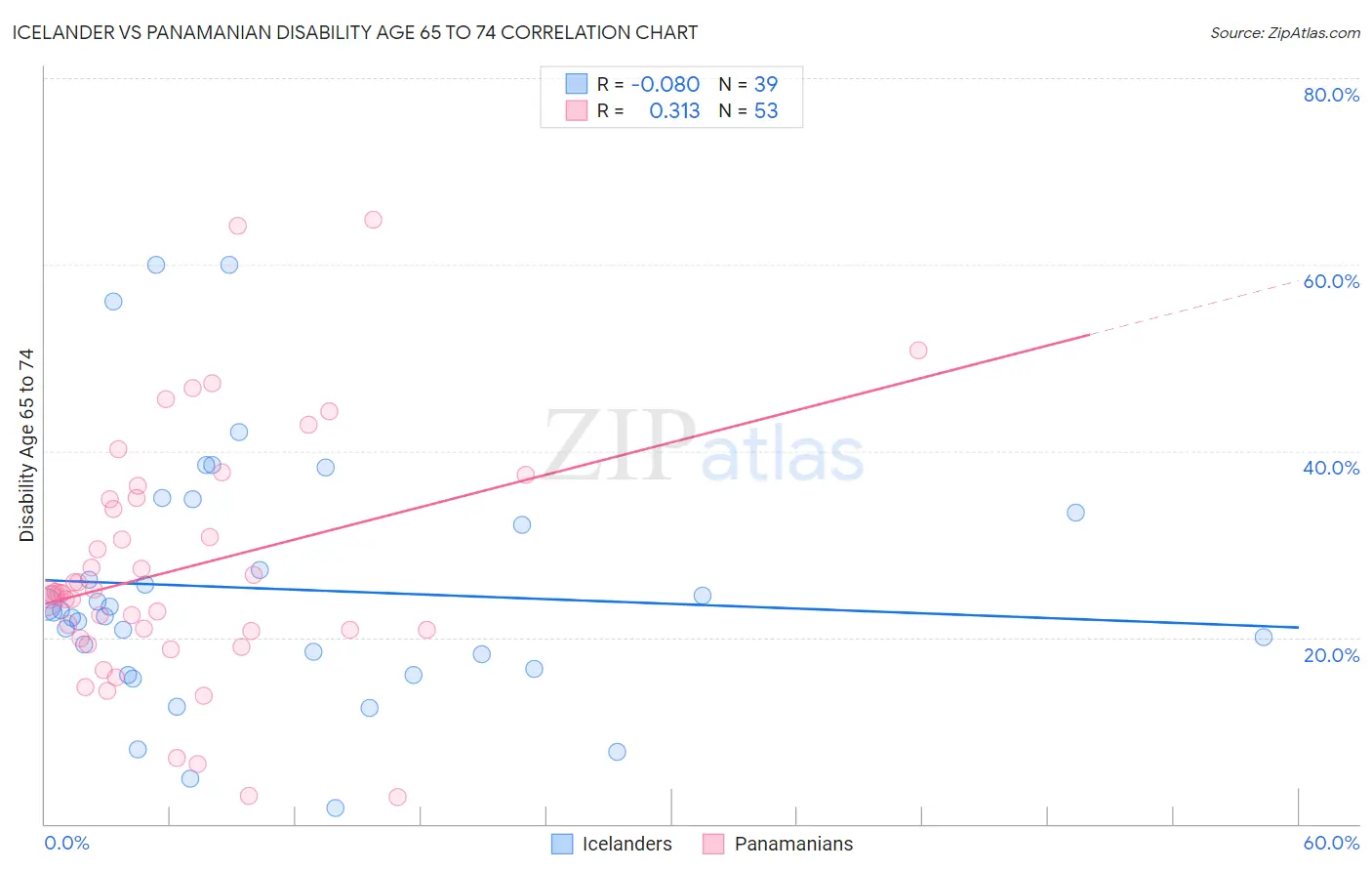 Icelander vs Panamanian Disability Age 65 to 74