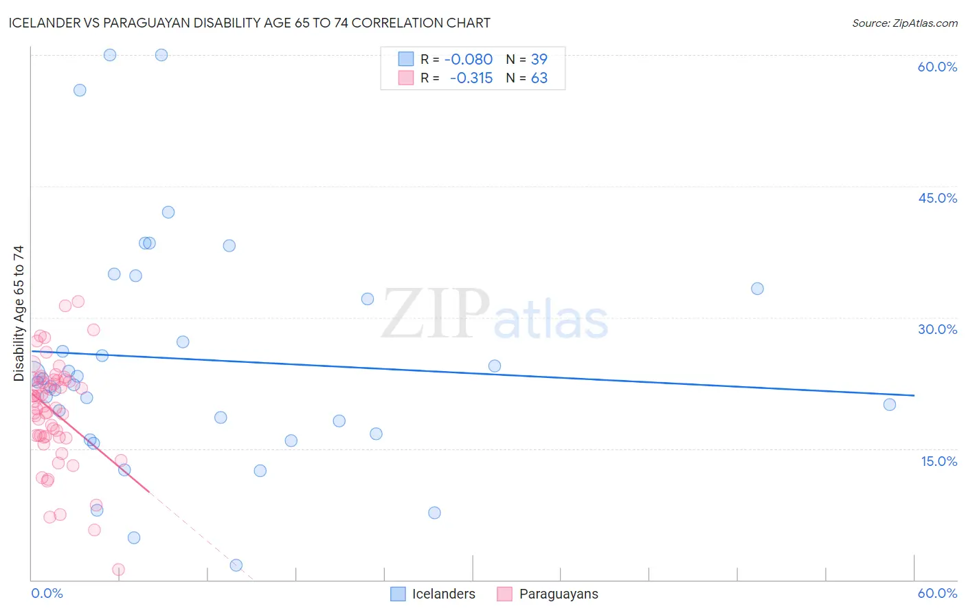 Icelander vs Paraguayan Disability Age 65 to 74