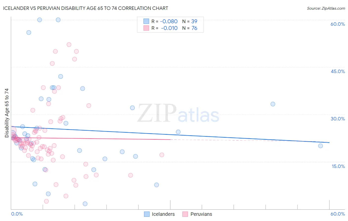 Icelander vs Peruvian Disability Age 65 to 74