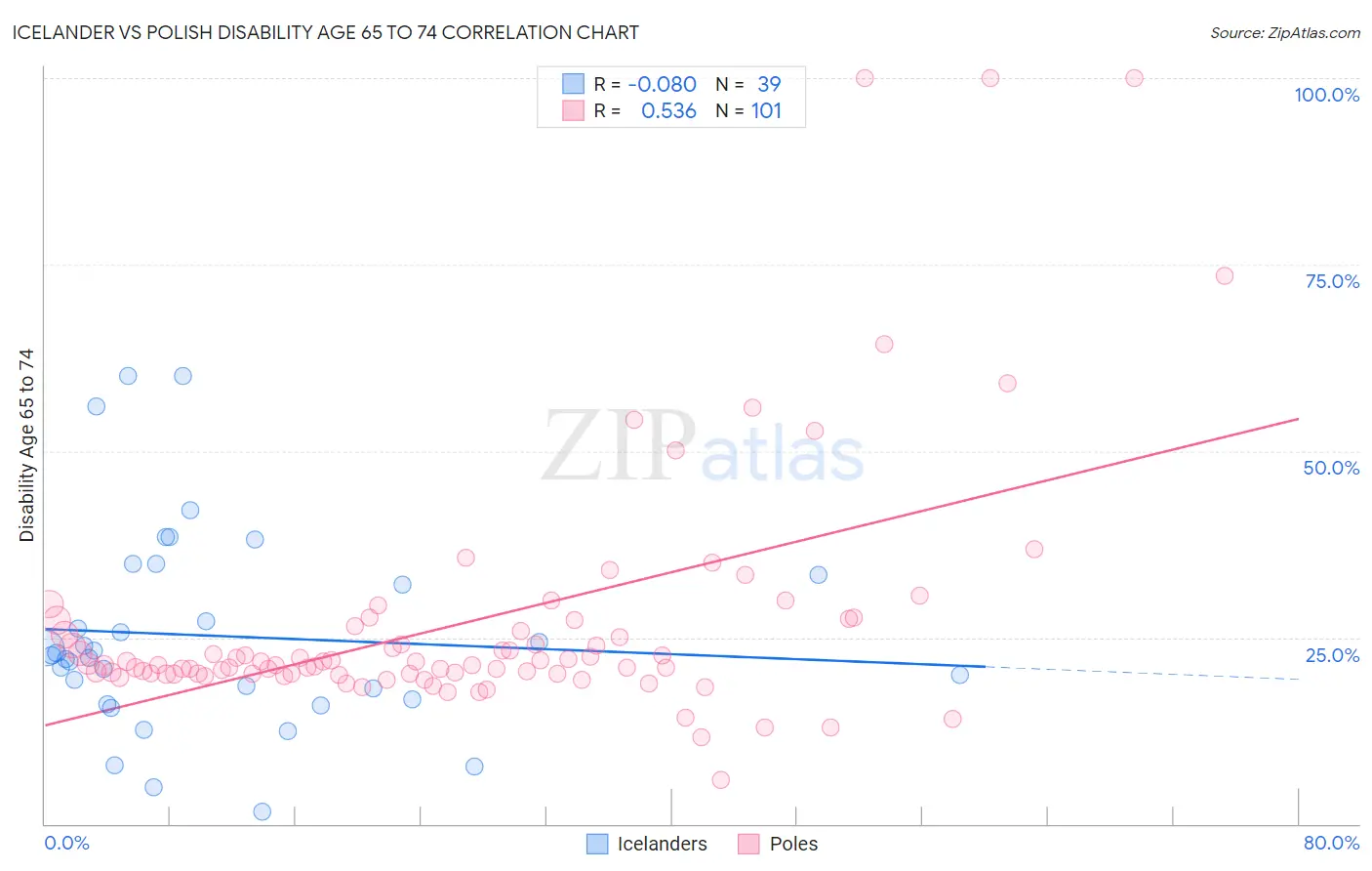 Icelander vs Polish Disability Age 65 to 74
