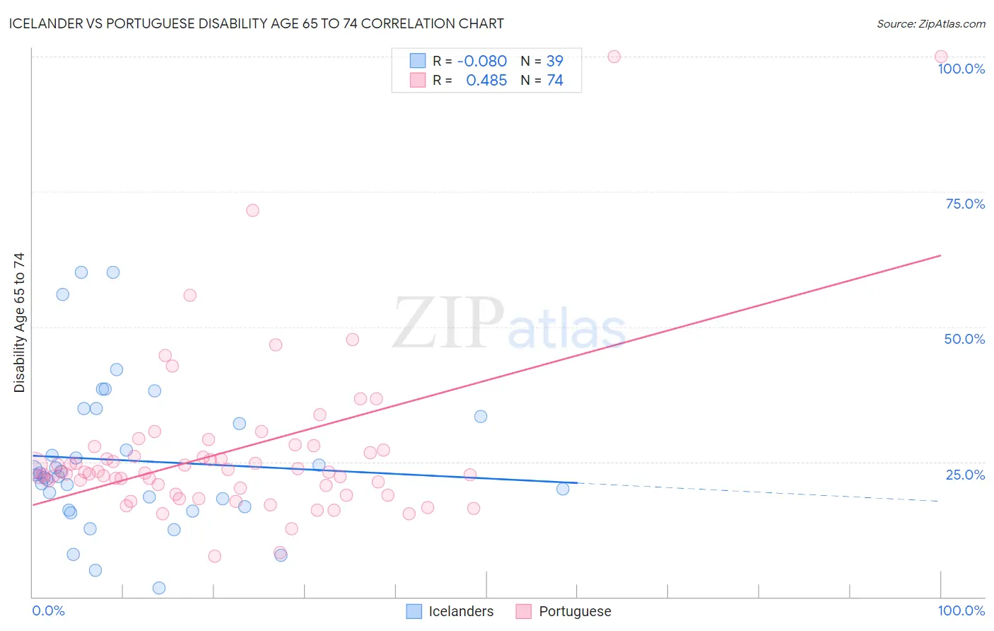 Icelander vs Portuguese Disability Age 65 to 74