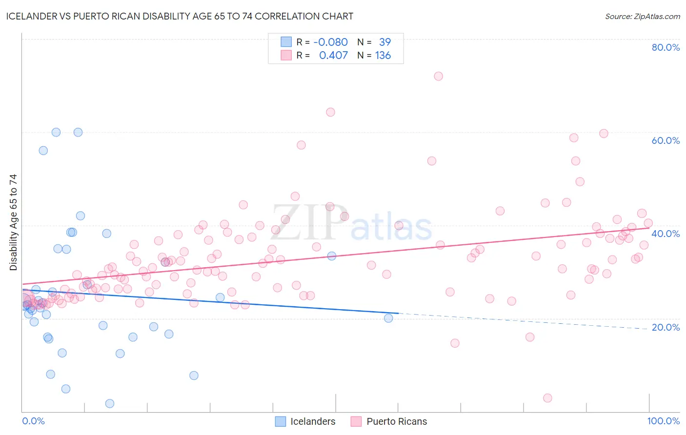 Icelander vs Puerto Rican Disability Age 65 to 74