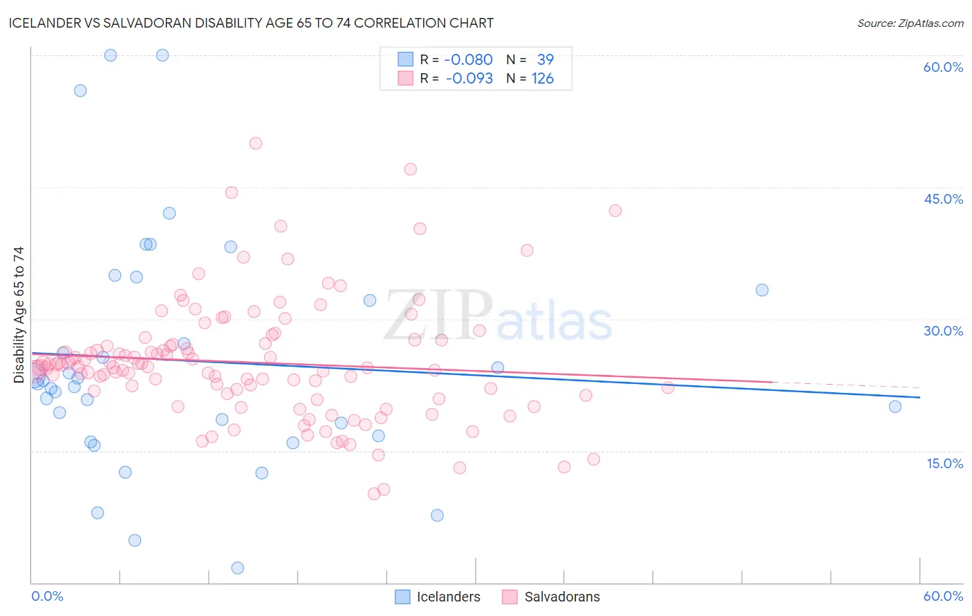 Icelander vs Salvadoran Disability Age 65 to 74