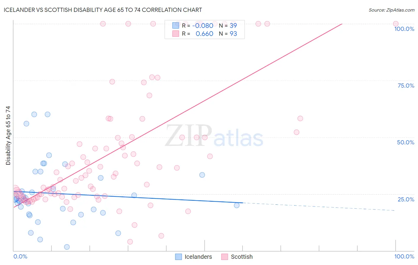 Icelander vs Scottish Disability Age 65 to 74