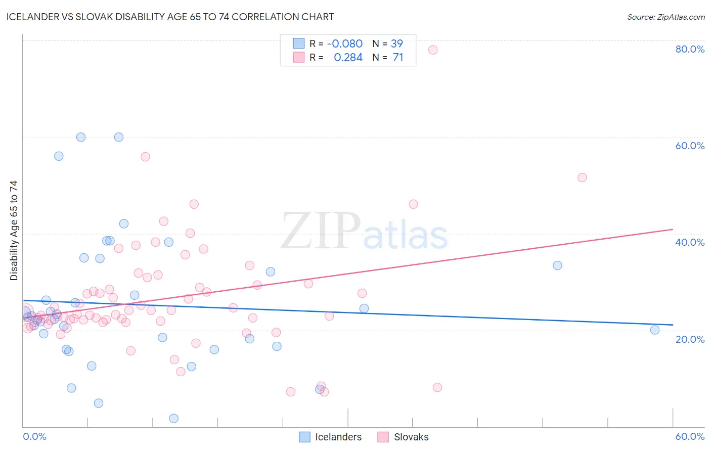 Icelander vs Slovak Disability Age 65 to 74