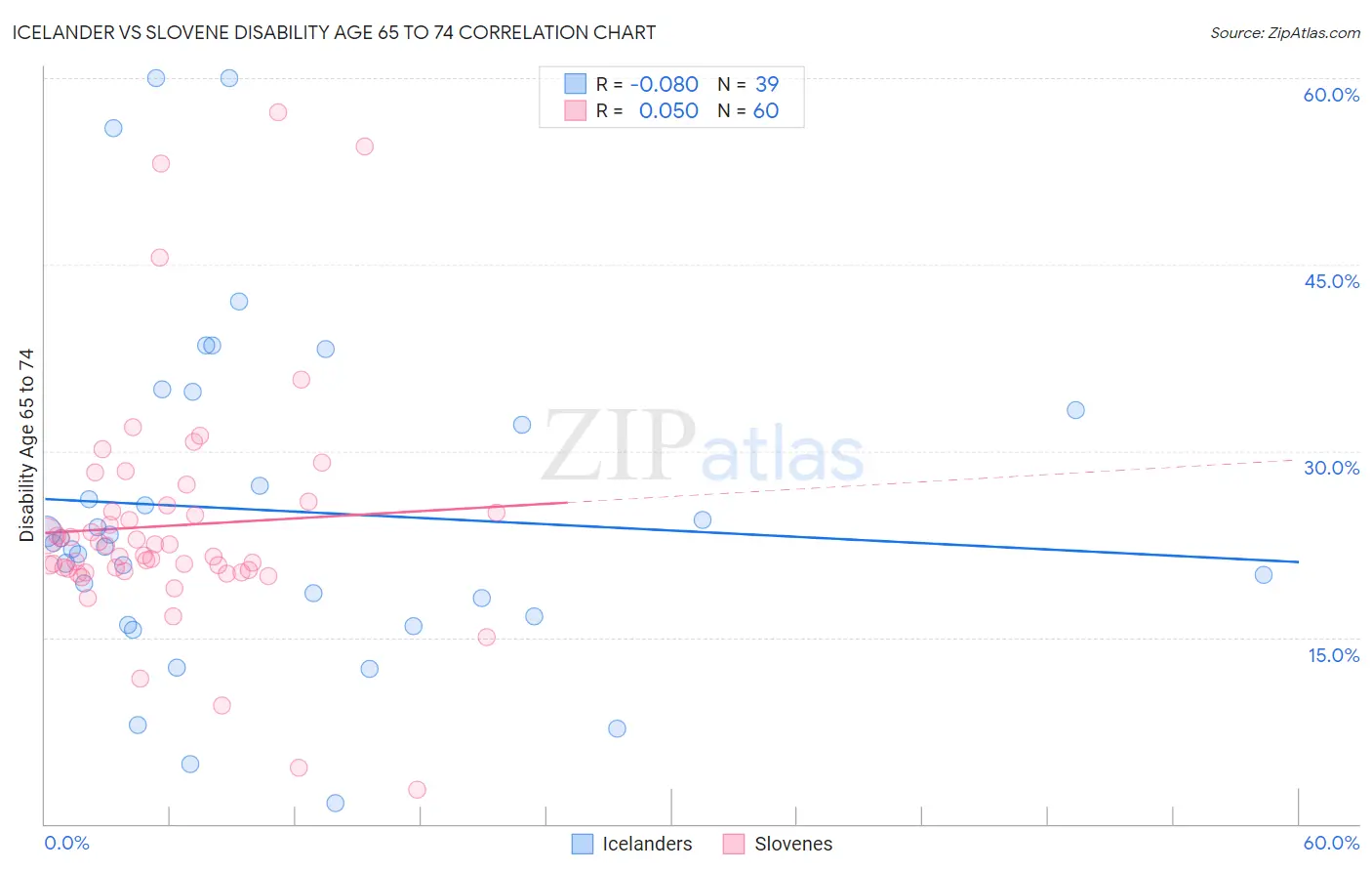 Icelander vs Slovene Disability Age 65 to 74