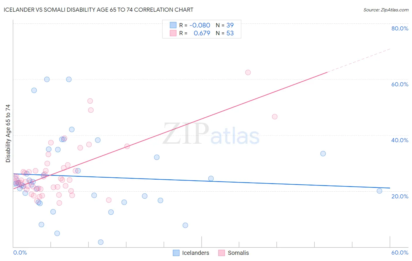 Icelander vs Somali Disability Age 65 to 74