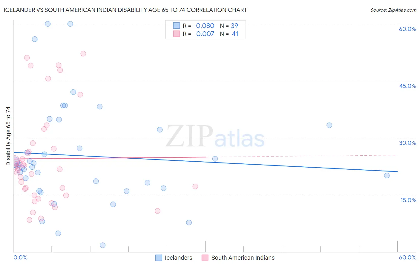 Icelander vs South American Indian Disability Age 65 to 74