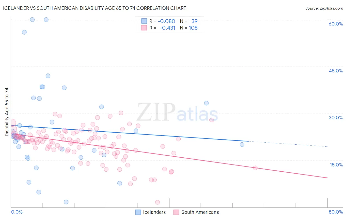 Icelander vs South American Disability Age 65 to 74