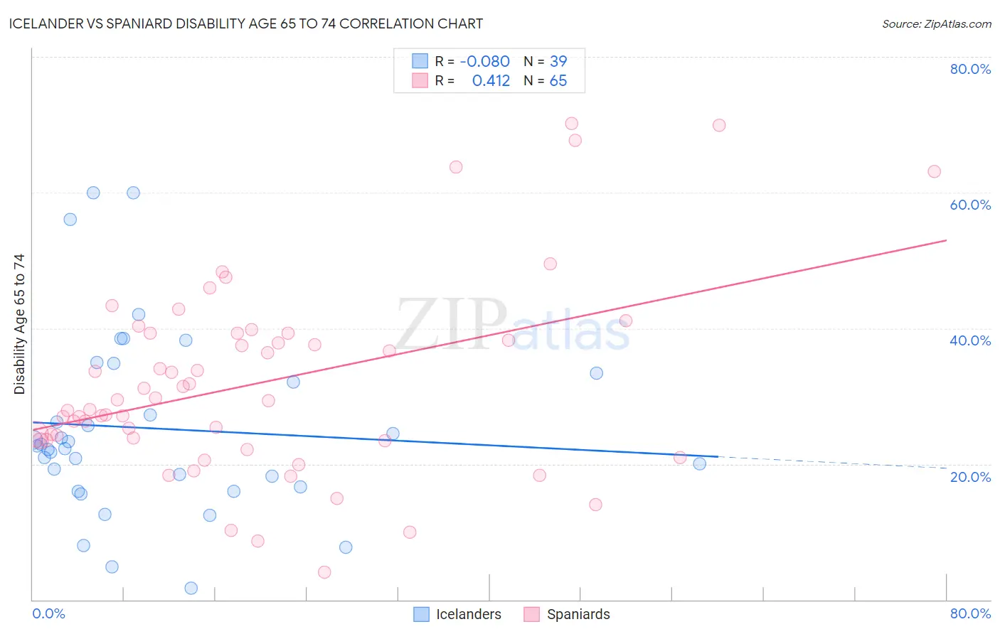 Icelander vs Spaniard Disability Age 65 to 74