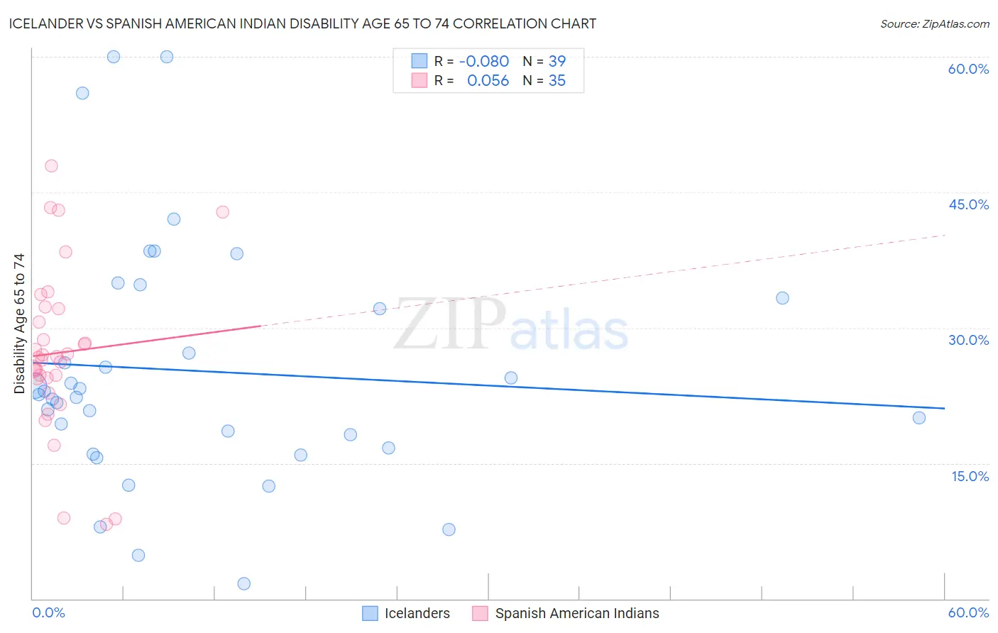 Icelander vs Spanish American Indian Disability Age 65 to 74