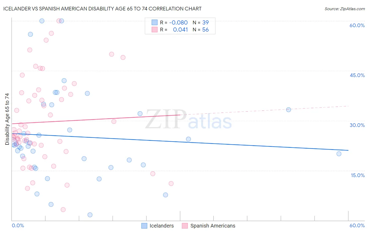 Icelander vs Spanish American Disability Age 65 to 74