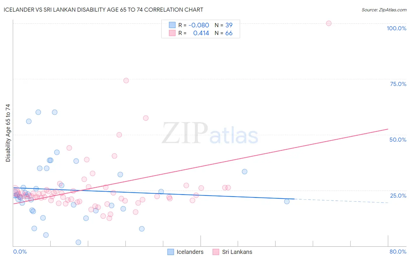 Icelander vs Sri Lankan Disability Age 65 to 74