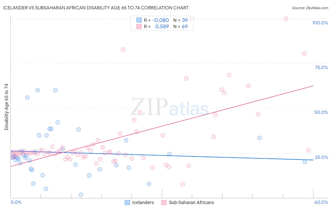Icelander vs Subsaharan African Disability Age 65 to 74