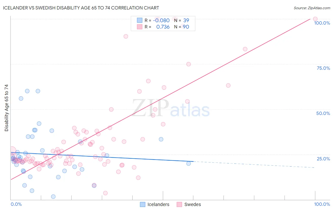 Icelander vs Swedish Disability Age 65 to 74