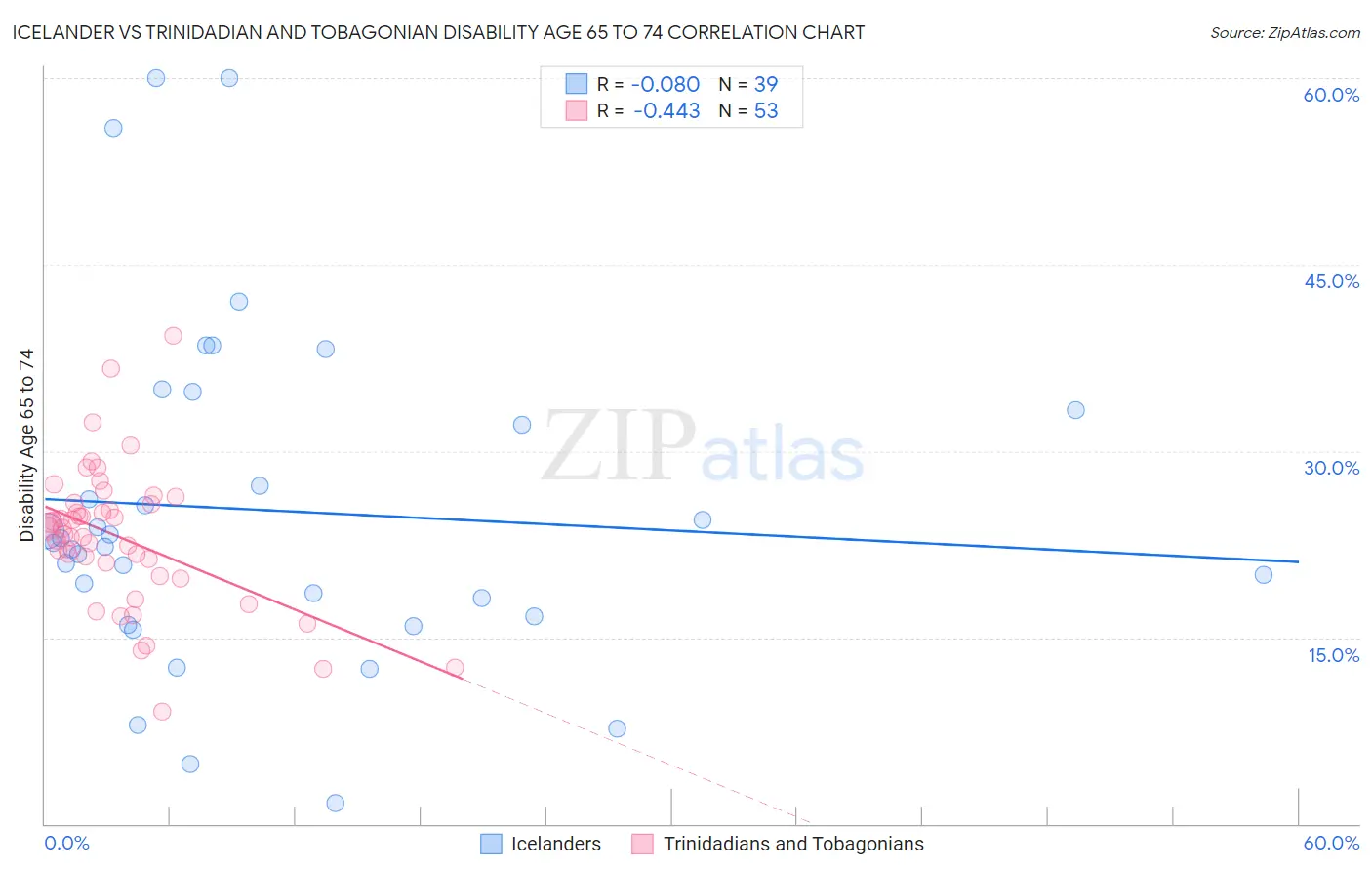 Icelander vs Trinidadian and Tobagonian Disability Age 65 to 74