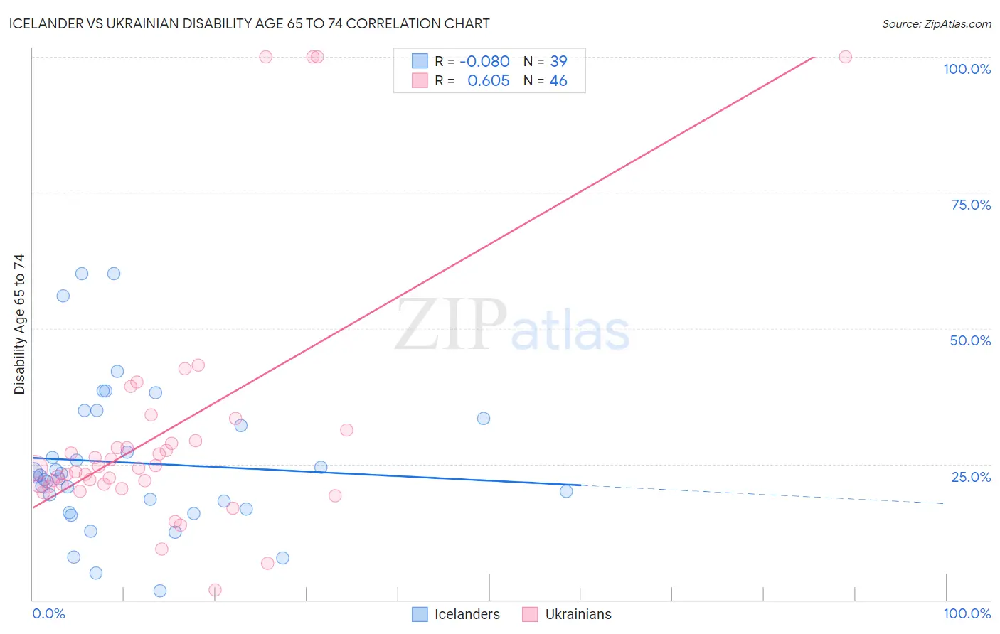 Icelander vs Ukrainian Disability Age 65 to 74