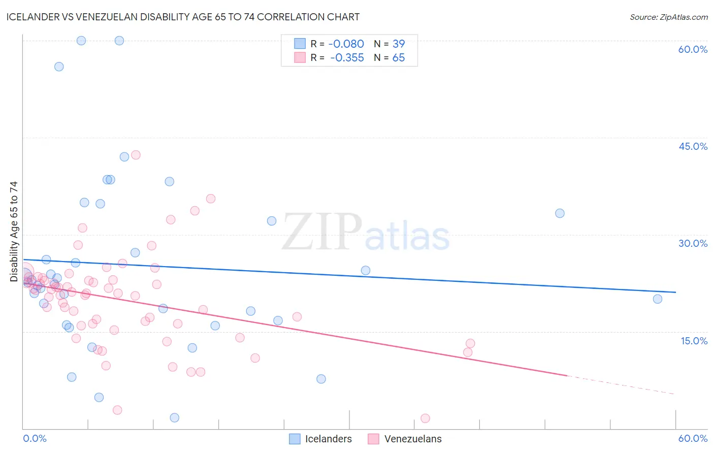 Icelander vs Venezuelan Disability Age 65 to 74