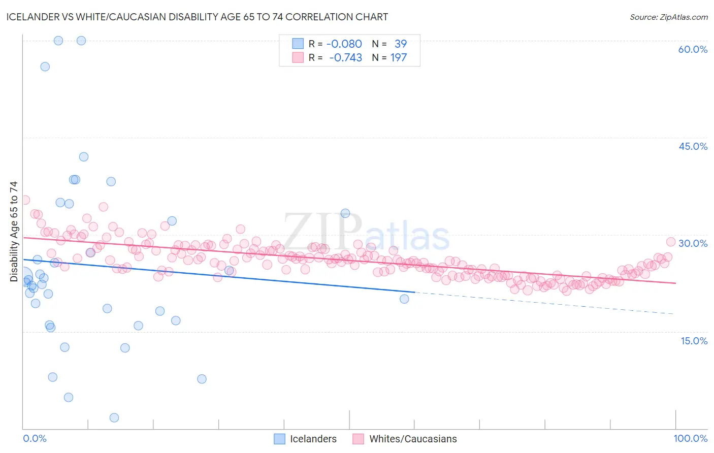 Icelander vs White/Caucasian Disability Age 65 to 74