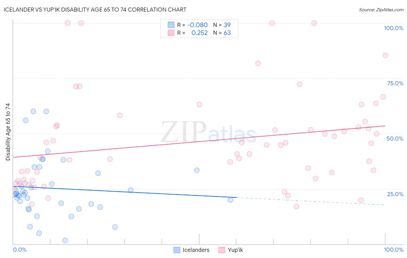 Icelander vs Yup'ik Disability Age 65 to 74