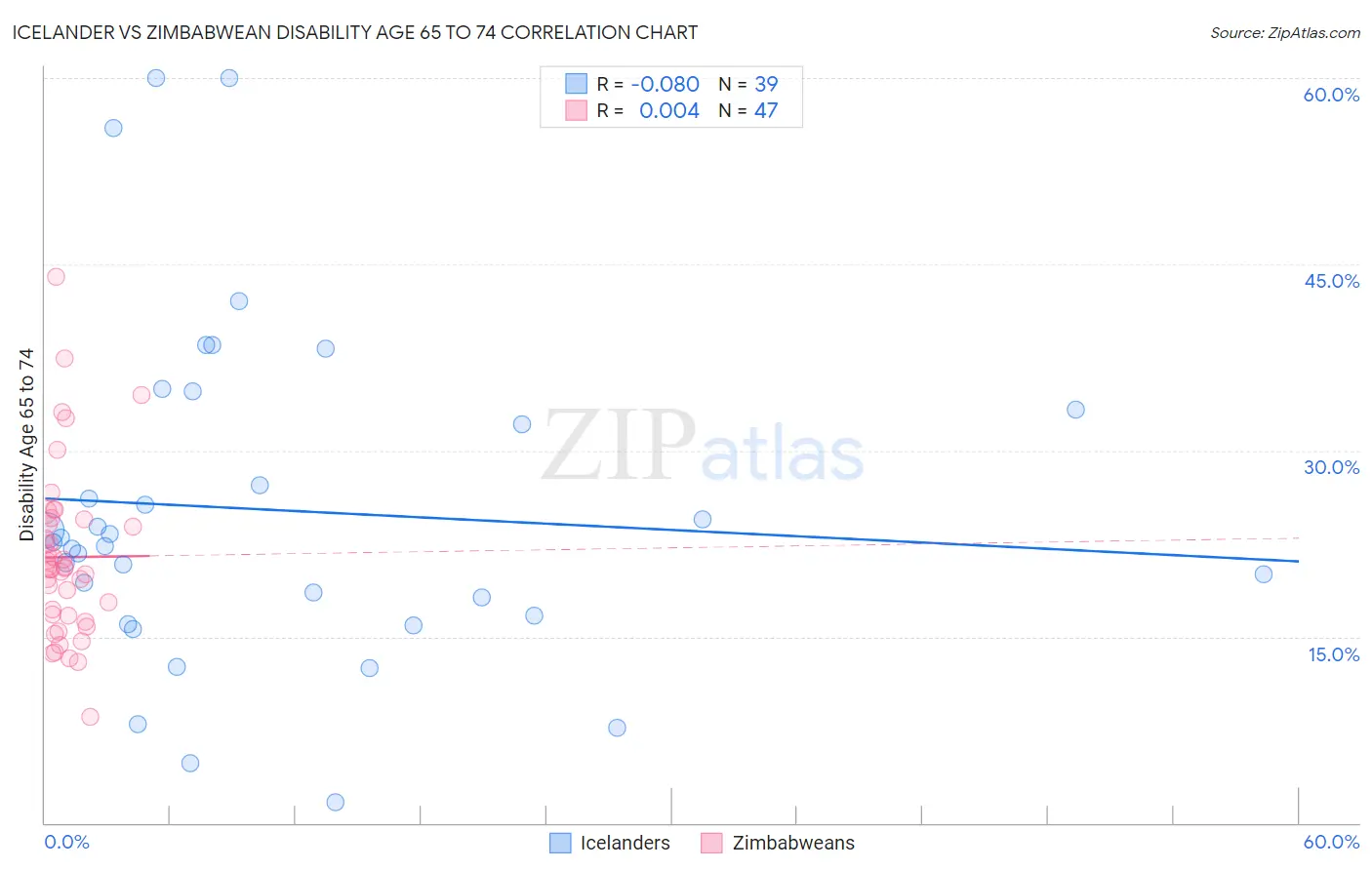 Icelander vs Zimbabwean Disability Age 65 to 74