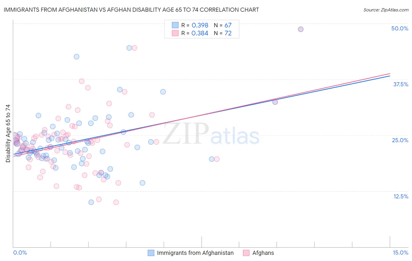 Immigrants from Afghanistan vs Afghan Disability Age 65 to 74
