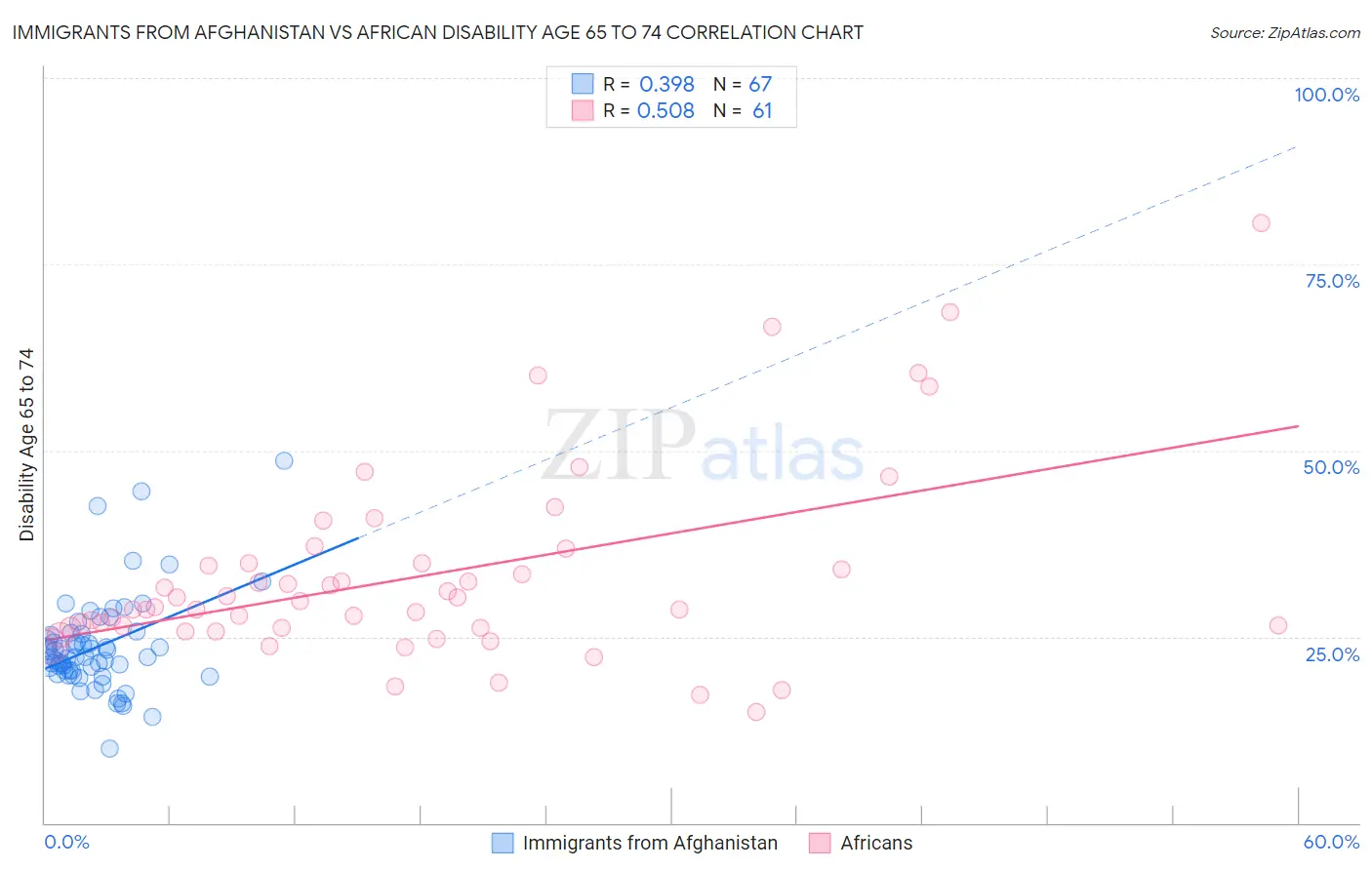 Immigrants from Afghanistan vs African Disability Age 65 to 74