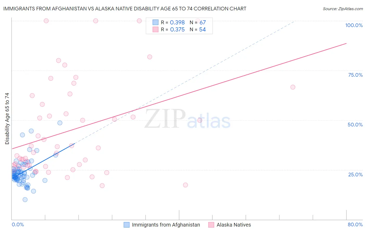 Immigrants from Afghanistan vs Alaska Native Disability Age 65 to 74