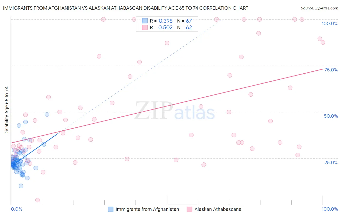 Immigrants from Afghanistan vs Alaskan Athabascan Disability Age 65 to 74