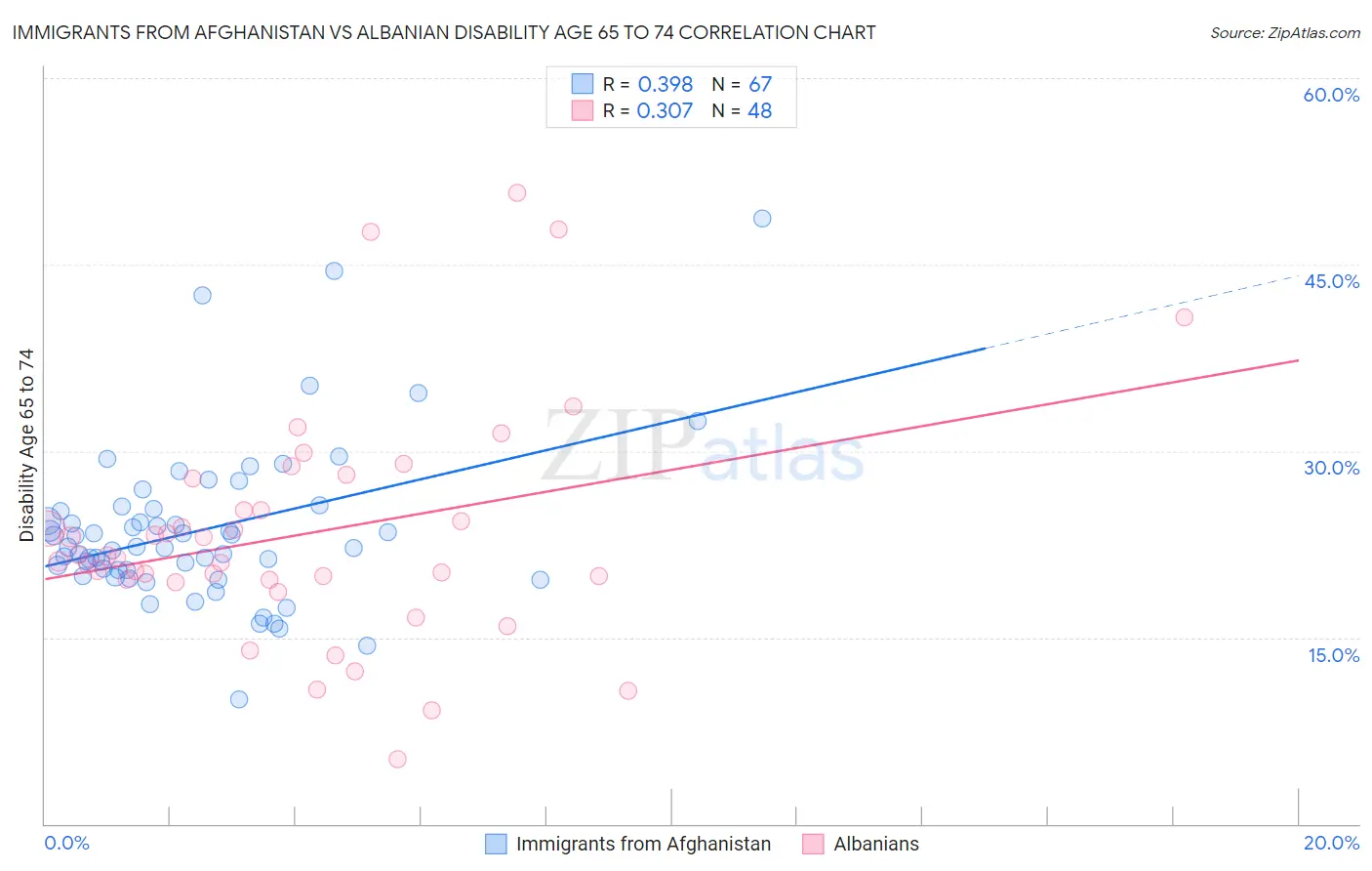 Immigrants from Afghanistan vs Albanian Disability Age 65 to 74