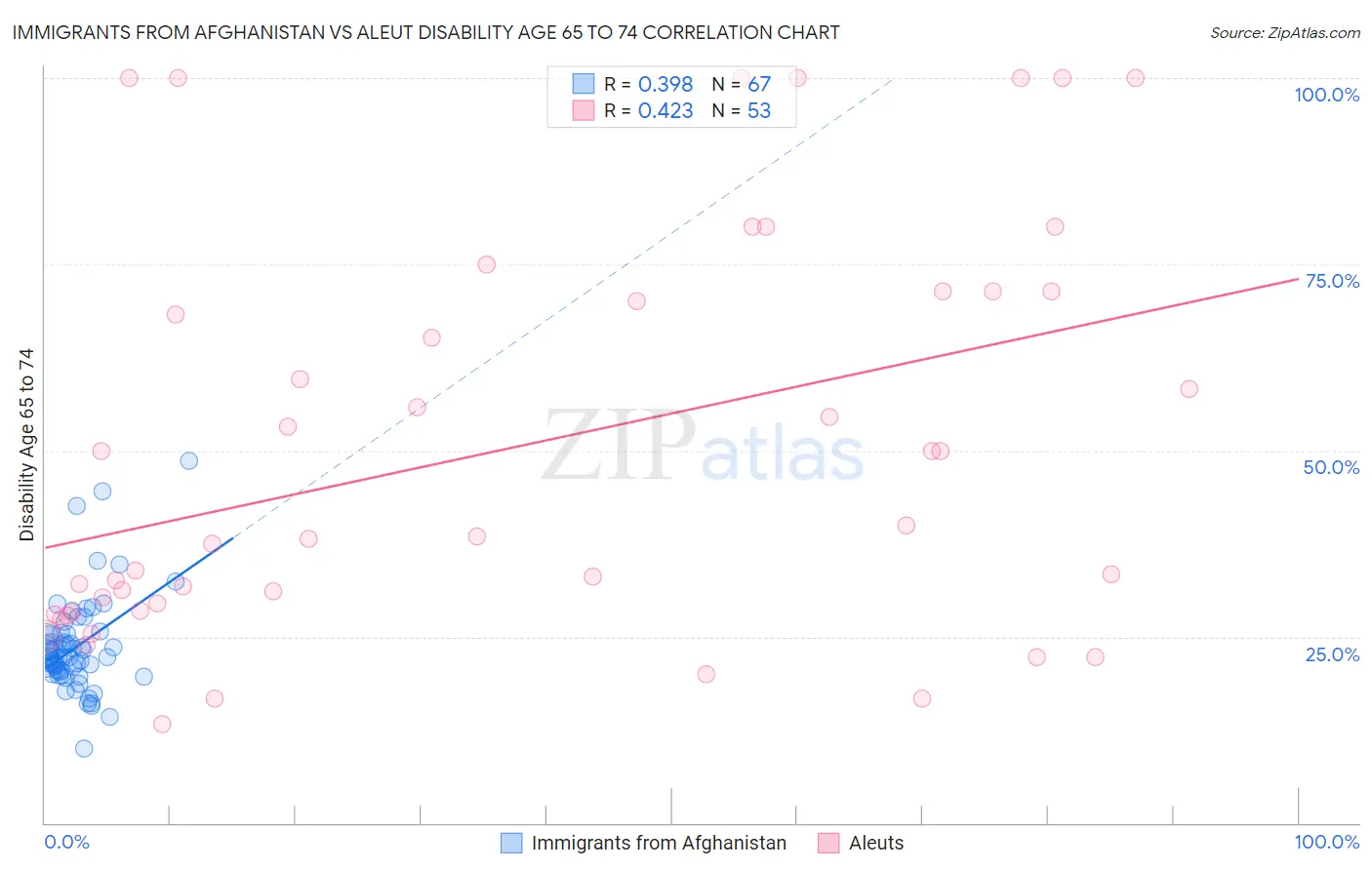 Immigrants from Afghanistan vs Aleut Disability Age 65 to 74