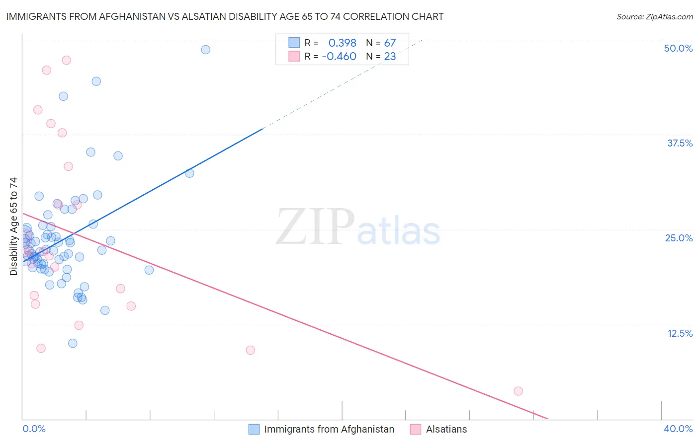 Immigrants from Afghanistan vs Alsatian Disability Age 65 to 74