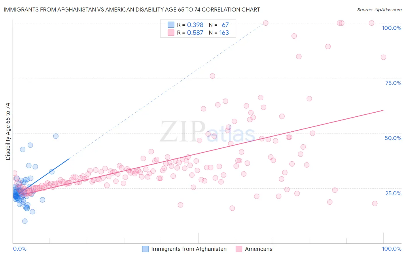 Immigrants from Afghanistan vs American Disability Age 65 to 74