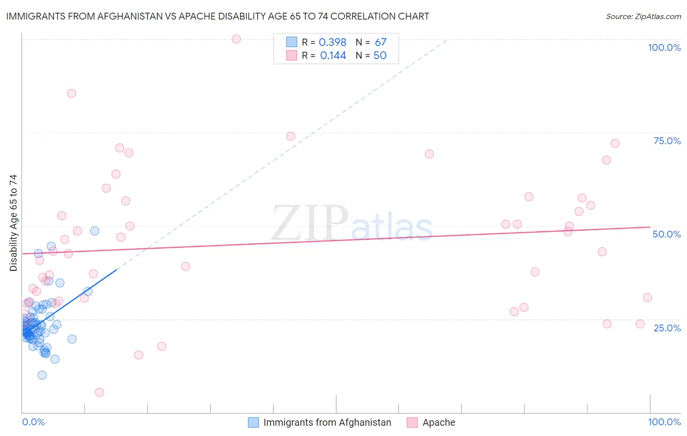 Immigrants from Afghanistan vs Apache Disability Age 65 to 74