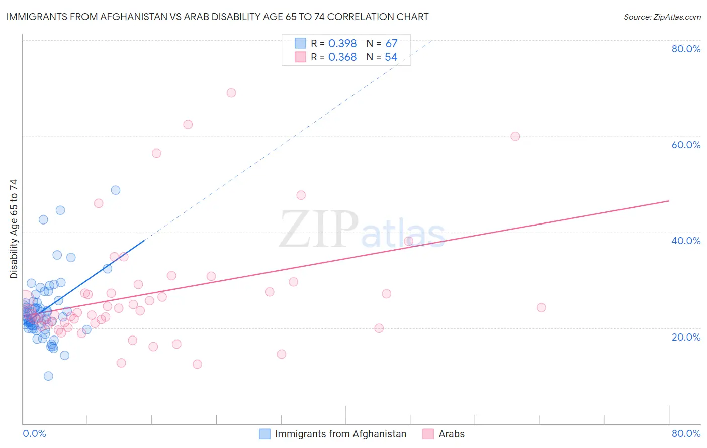 Immigrants from Afghanistan vs Arab Disability Age 65 to 74