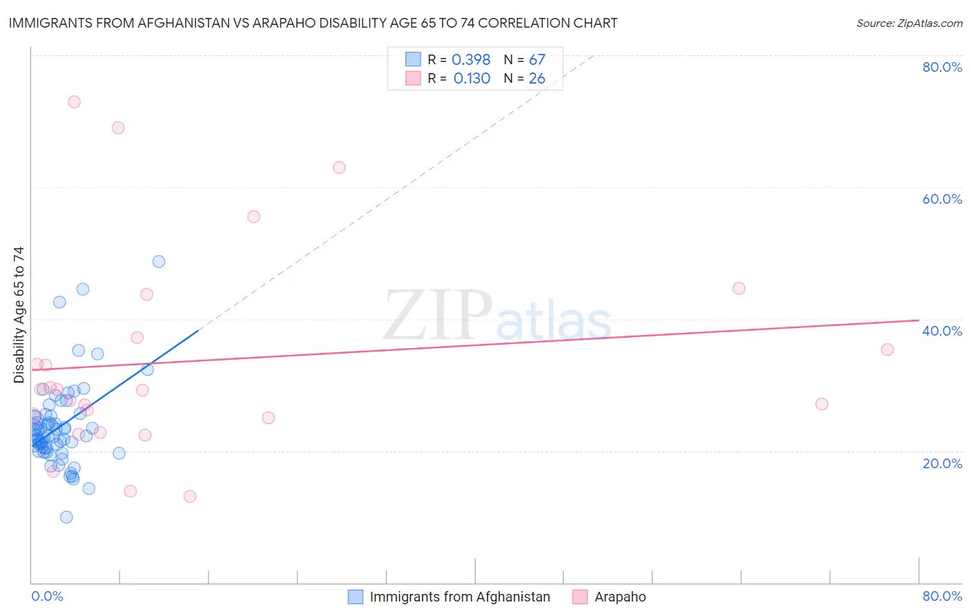 Immigrants from Afghanistan vs Arapaho Disability Age 65 to 74