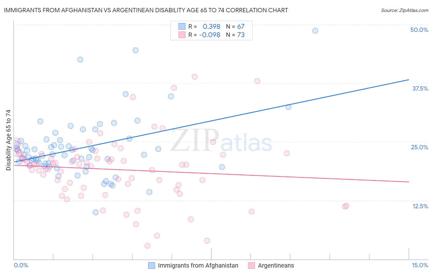 Immigrants from Afghanistan vs Argentinean Disability Age 65 to 74