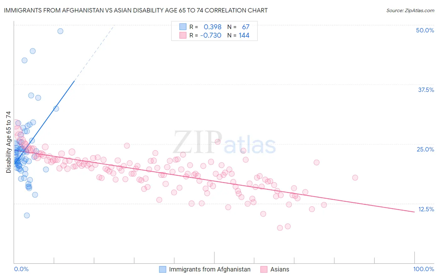 Immigrants from Afghanistan vs Asian Disability Age 65 to 74