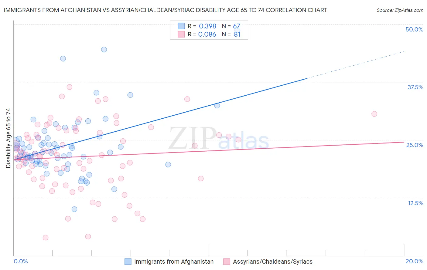 Immigrants from Afghanistan vs Assyrian/Chaldean/Syriac Disability Age 65 to 74