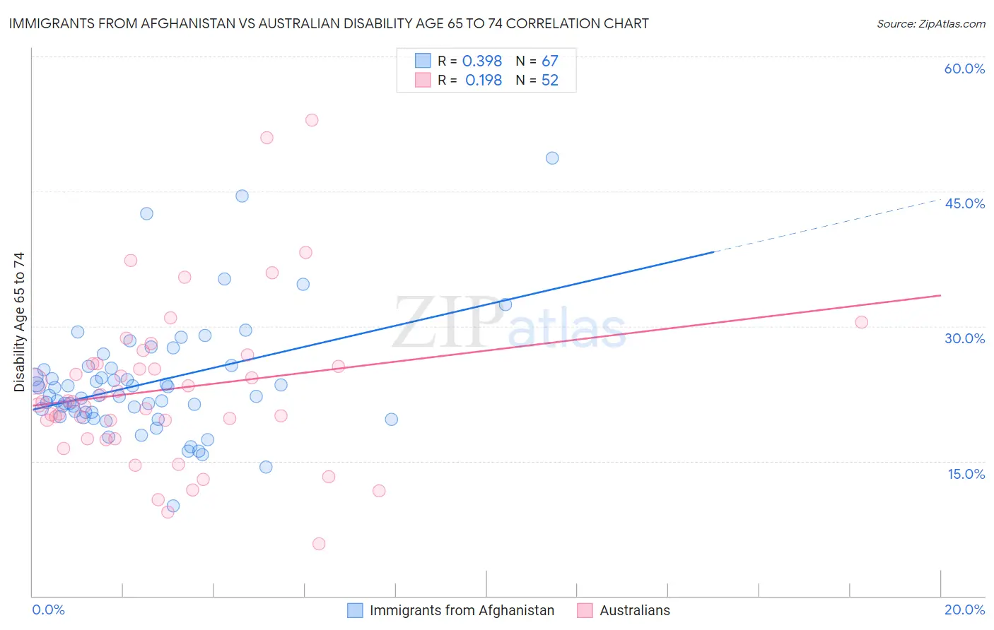 Immigrants from Afghanistan vs Australian Disability Age 65 to 74