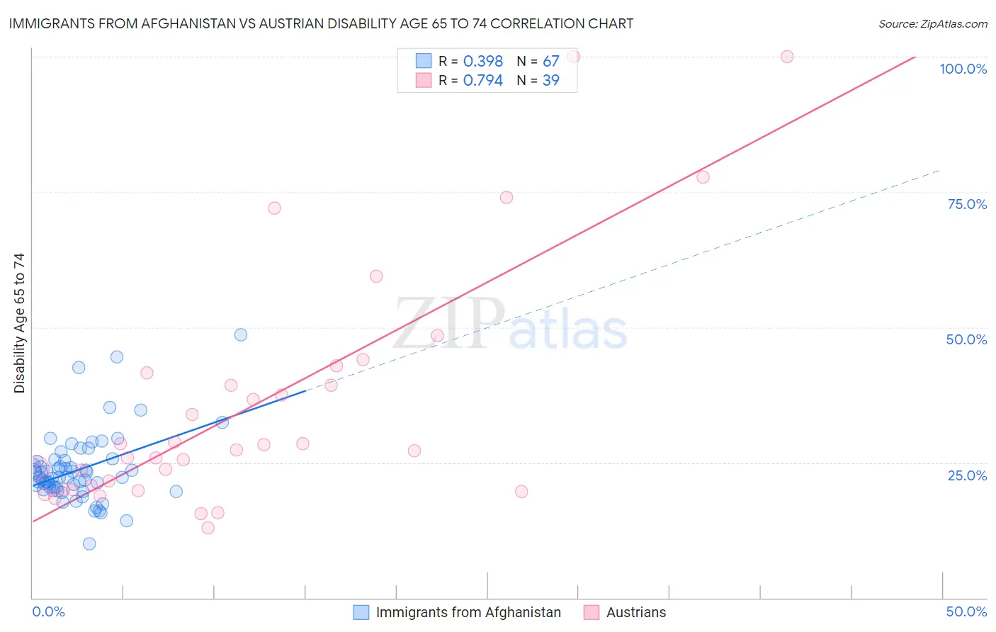 Immigrants from Afghanistan vs Austrian Disability Age 65 to 74